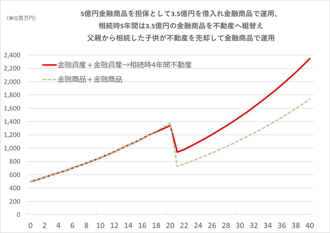 富裕層が不動産を売却して金融商品を購入すべき理由！ – 【岸田康雄税理士事務所】不動産の相続税申告