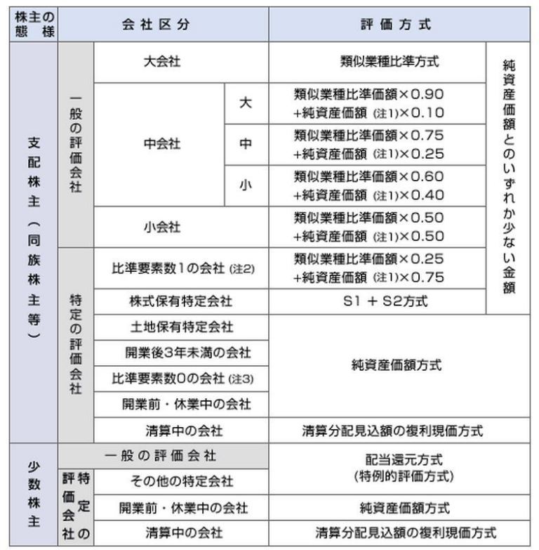非上場株式の加重平均