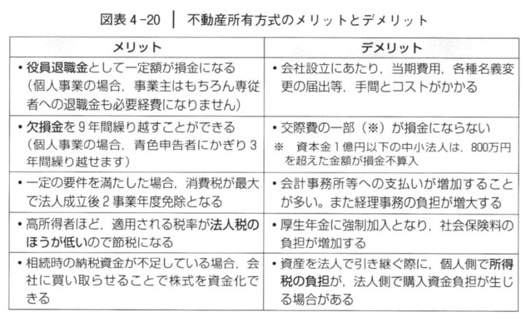 建設業営業経費の税務対策 交際費・寄付金・使途不明金・リース取引等