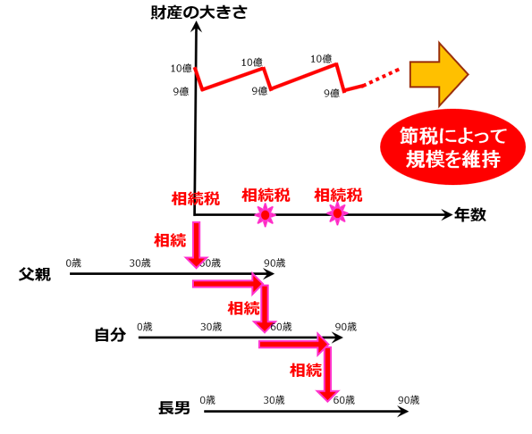 FPの資産税対策徹底研究Q&amp;A : 考えよう!!これからの遺産相続・資産活用 … 徹底解説】不動産を活用した相続税対策・節税方法｜HOME4U