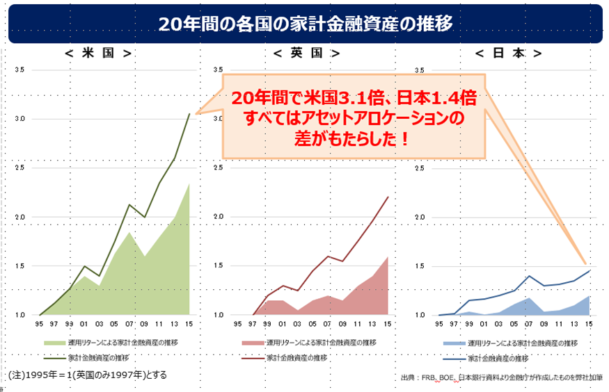 個人金融資産は2,000兆円を突破！内訳は現預金5割！米国と日本で違いが ...