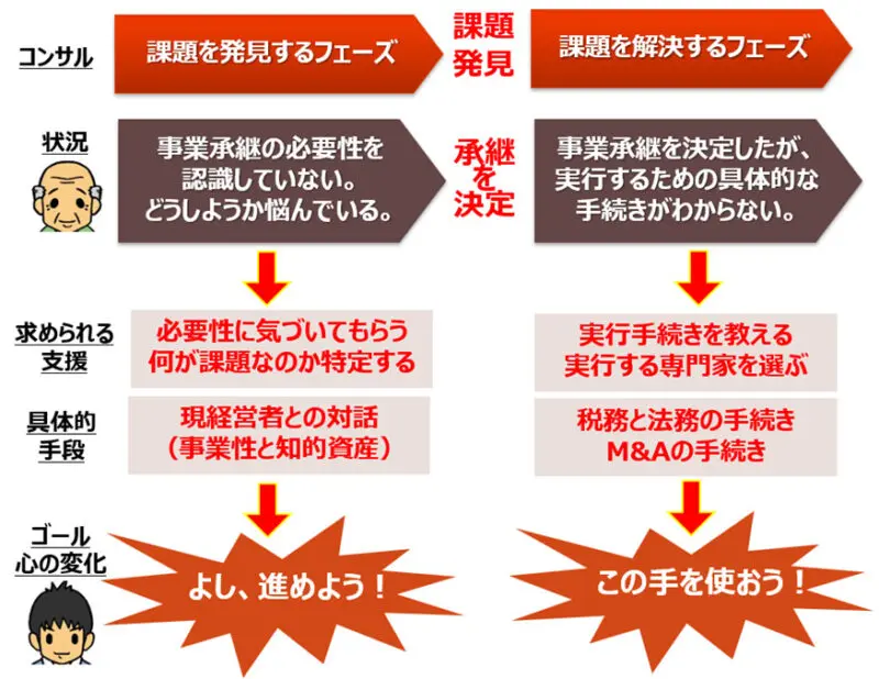 事業承継の重要性】地域金融機関の営業担当者が知っておくべき中小企業の事業承継支援スキル、課題発見と対話の重要性 |  【資産承継オンライン】事業承継M&Aと不動産相続